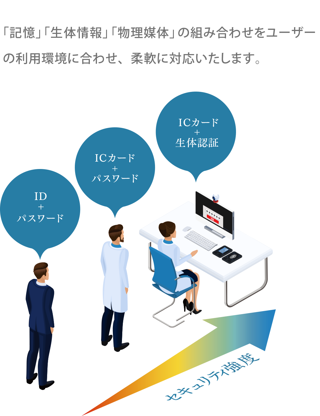 「記憶」「生体情報」「物理媒体」の組み合わせをユーザーの利用環境に合わせ、柔軟に対応いたします